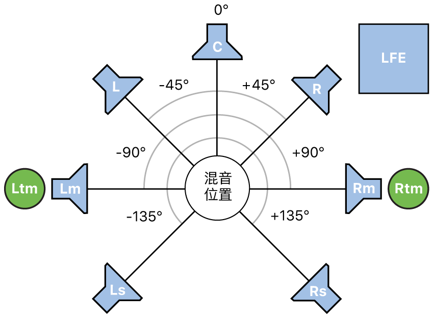 图。7.1.2 环绕声格式图例。