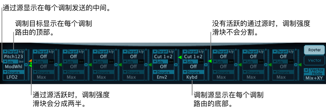 图。调制路由器,显示“通过”源和调制源、调制目标以及“强度”滑块;不管有没有活跃的“通过”源。