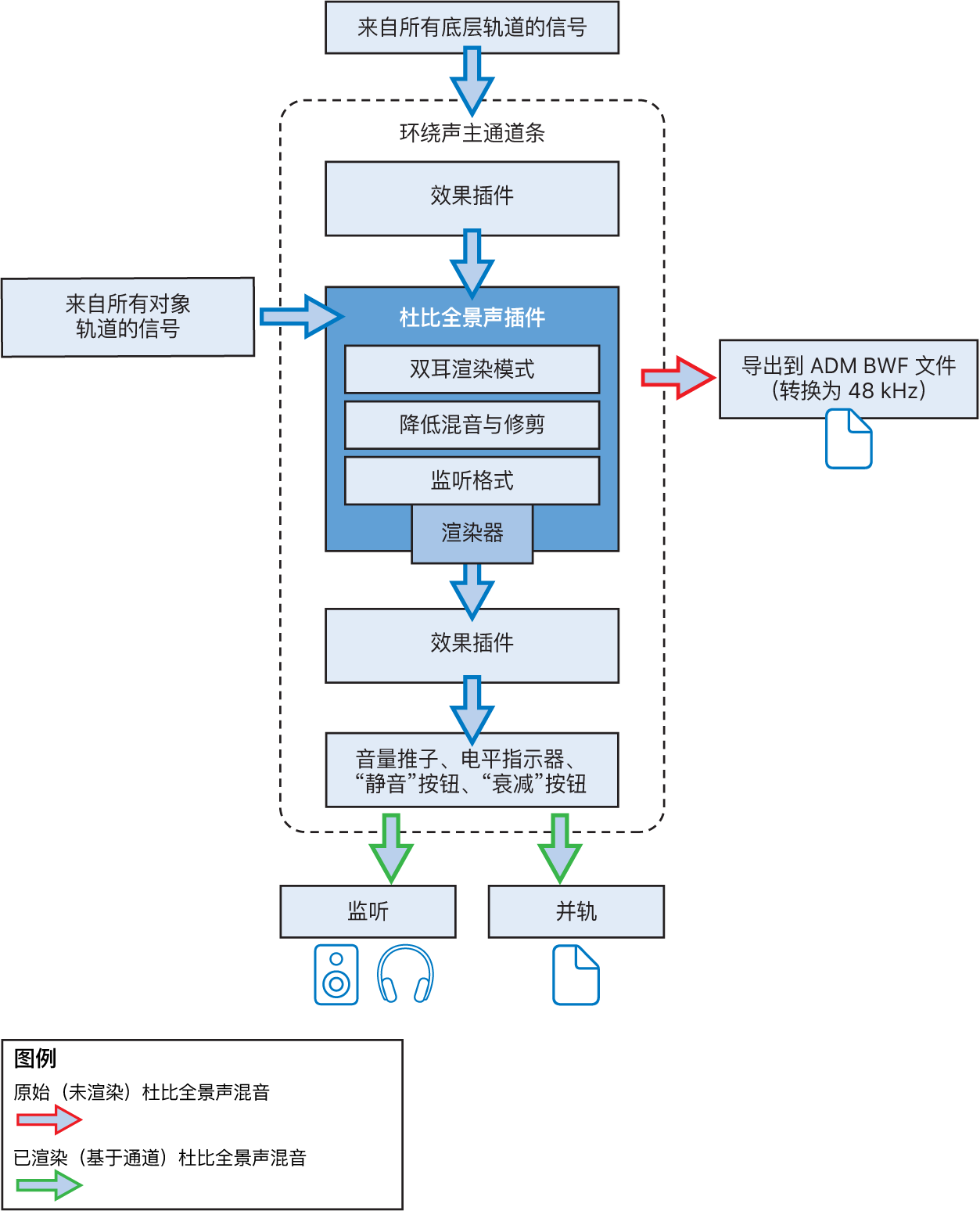 图。Dolby Atmos 插件信号流。
