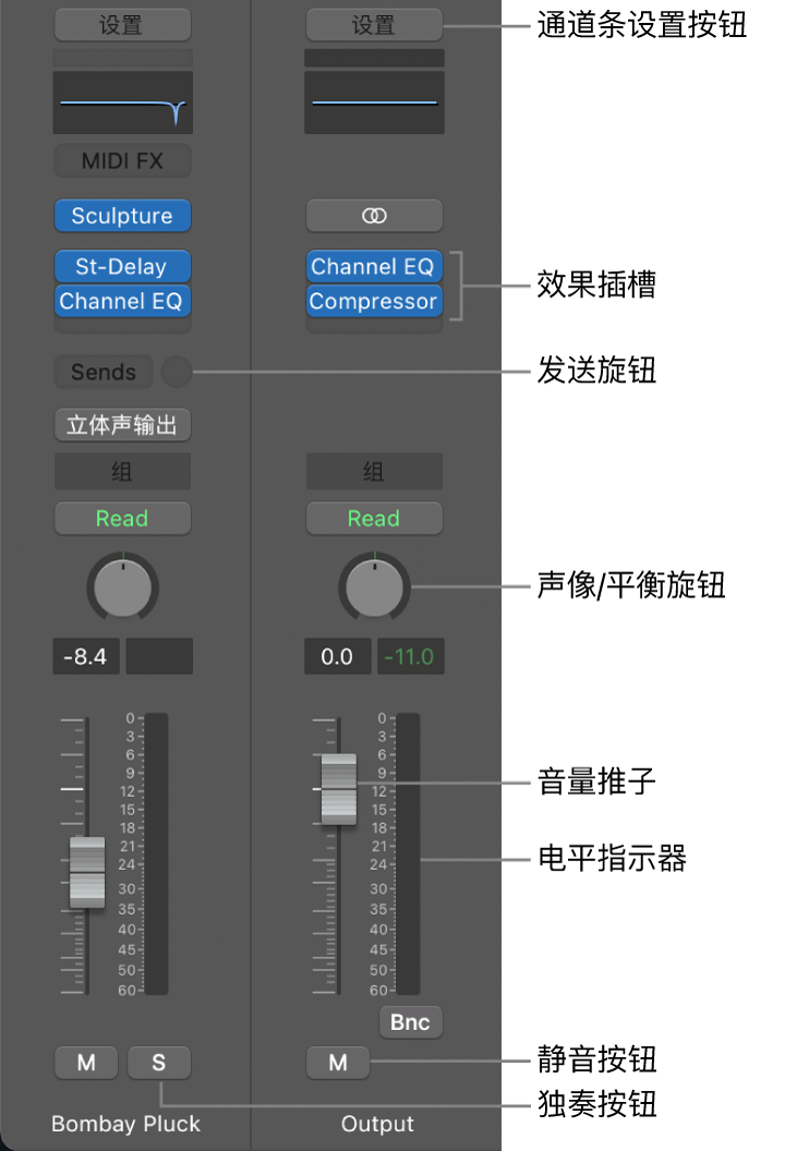 图。显示“通道条”设置按钮、“效果”插槽、“发送”旋钮、“声像/平衡”旋钮、“音量”推子、电平指示、以及“静音”和“独奏”按钮的检查器通道条。