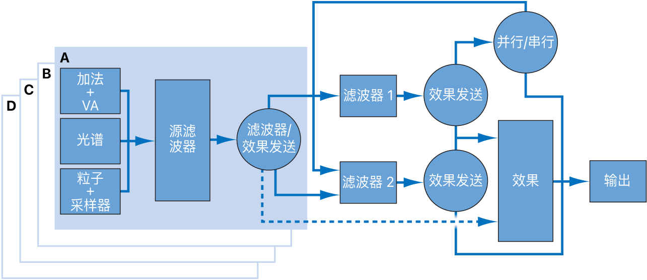 图。Alchemy 信号流图。