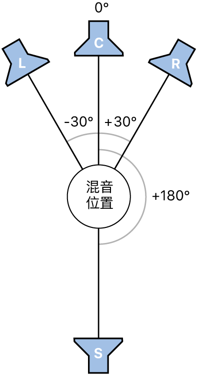 图。LCRS 环绕声格式图例。
