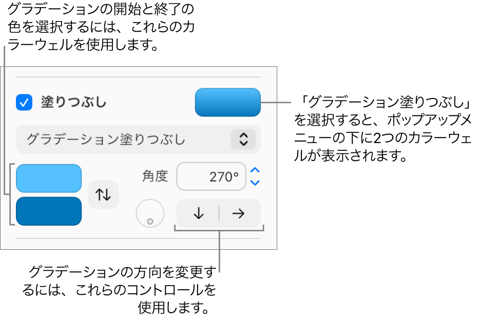「塗りつぶし」チェックボックスの下のポップアップメニューで「グラデーション塗りつぶし」が選択されています。ポップアップメニューの下には2つのカラーウェルが表示され、右側にグラデーションコントロールが表示されています。