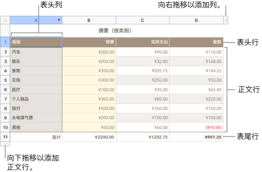 一个表格,其中显示表头、正文以及表尾行和表尾列,以及用于添加或删除行或列的控制柄。
