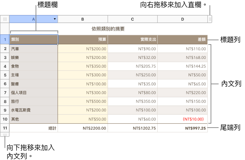 顯示標題、內文、尾端列和欄的表格,並有控點可加入或刪除橫列或直欄。