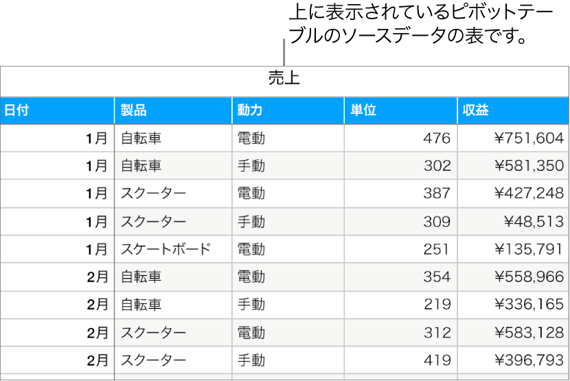 各事業部の自転車、スクーター、スケートボードの月別および製品の種別(手動または電動)の売上と収益を示す表。