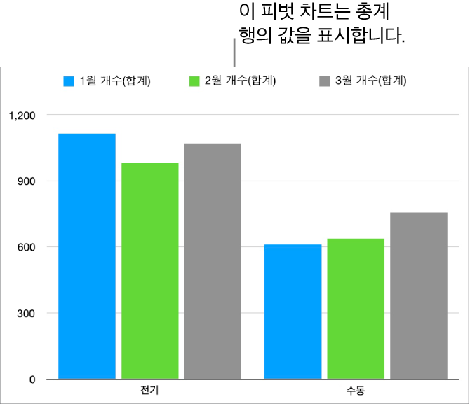 특정 데이터를 공개하는 제어기와 자전거, 스쿠터 및 스케이트보드에 대해 요약된 데이터를 보여 주는 피벗 테이블.