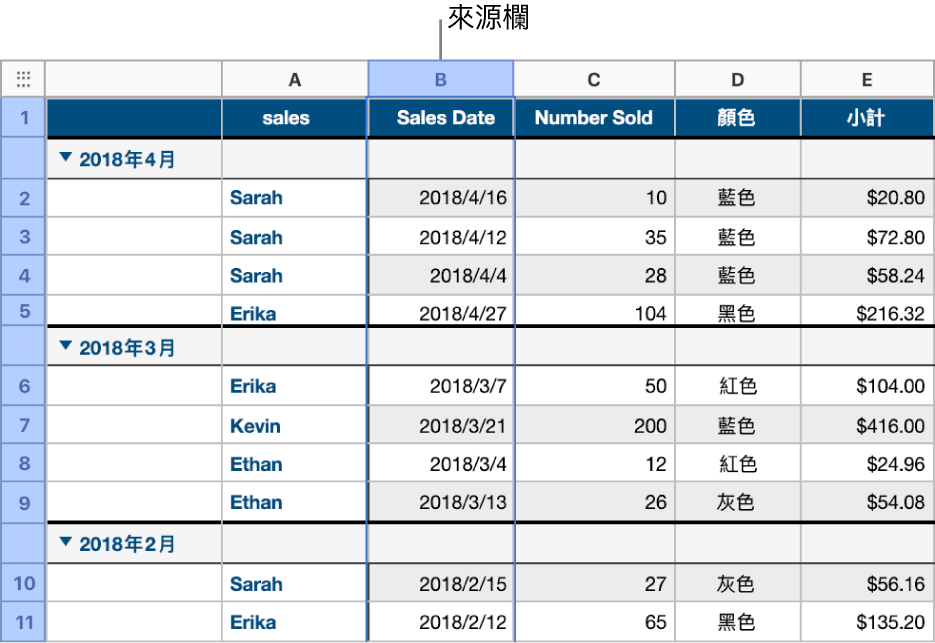 包含 T 恤銷售量資料的表格,已根據銷售日期分類,資料列已根據月份和年份(來源欄中的共享值)分組。