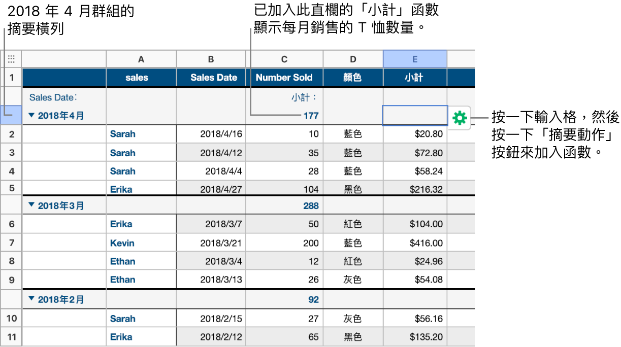 根據銷售日期分類的表格,橫列已根據月份和年份(來源欄中的共享值)分組。在摘要欄中,小計函數會顯示每個月售出多少件 T 恤。