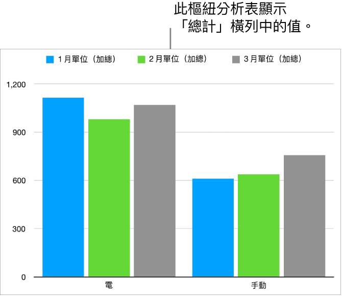 顯示自行車、摩托車和滑板匯整資料的樞紐分析表，並帶有顯示特定資料的控制項目。