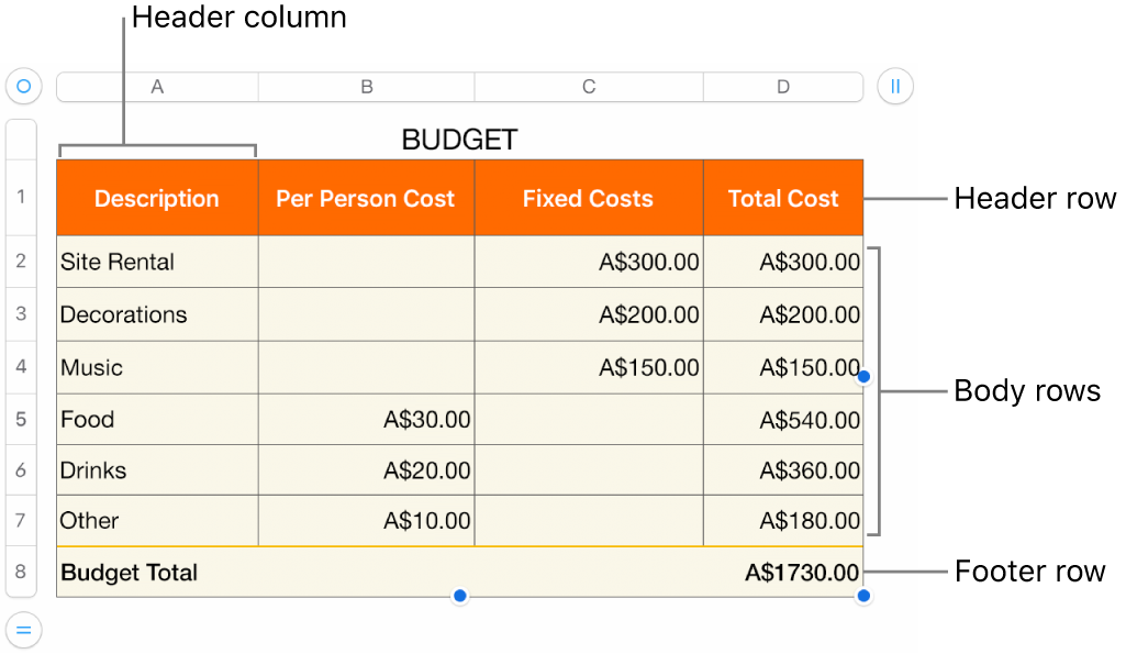 A table showing header, body and footer rows and columns, and handles for adding or deleting rows or columns.