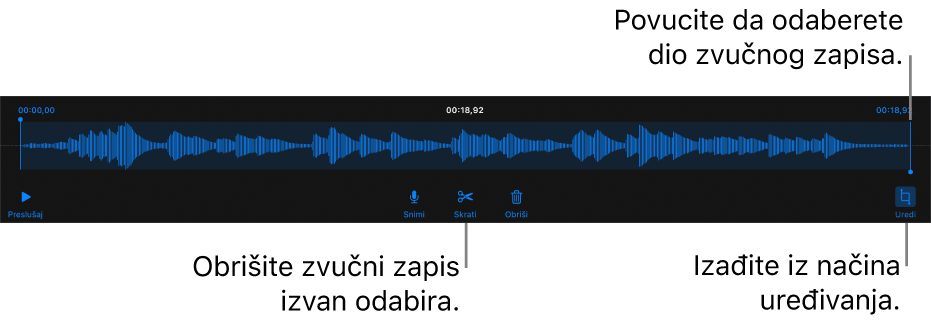 Kontrole za uređivanje snimljenog zvučnog zapisa. Hvatišta pokazuju odabrani dio snimke, a tipke za Prikaz, Snimanje, Skraćivanje, Brisanje i Način uređivanja nalaze se ispod.