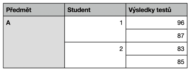 Tabulka se zobrazenými sadami sloučených buněk pro uspořádání klasifikace pro dva studenty v jedné třídě.