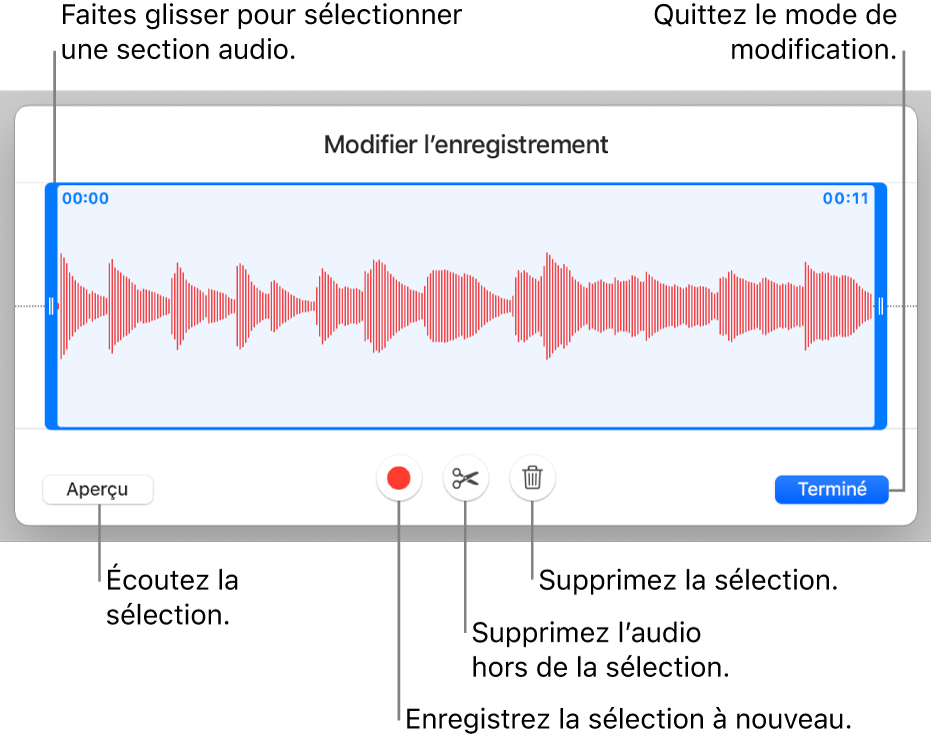 Commandes pour modifier un enregistrement sonore. Les poignées indiquent la section sélectionnée de l’enregistrement, et les boutons Aperçu, Enregistrer, Raccourcir, Supprimer et Mode de modification se trouvent en dessous.