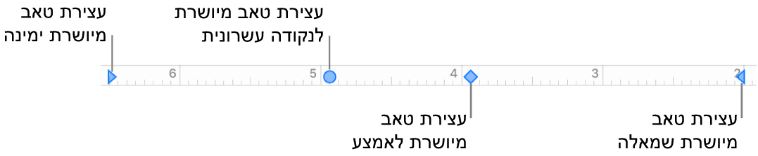 הסרגל עם סמנים עבור שוליים ימניים ושמאליים של פיסקה וטאבים עבור יישור שמאלה, למרכז, ימינה ולפי הנקודה העשרונית.