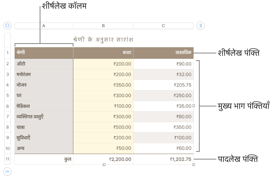 हेडर , मुख्य भाग, और फ़ुटर पंक्तियाँ और कॉलम, और पंक्तियाँ या कॉलम जोड़ने या डिलीट करने के हैंडल दिखाता टेबल।