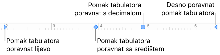 Ravnalo s oznakama za lijevu i desnu marginu paragrafa, tabulatori za poravnanje s lijeve strane, u centru, prema decimali i s desne strane.