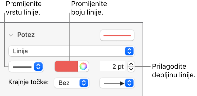 Kontrole poteza za podešavanje krajnjih točaka, debljine linija i boje.