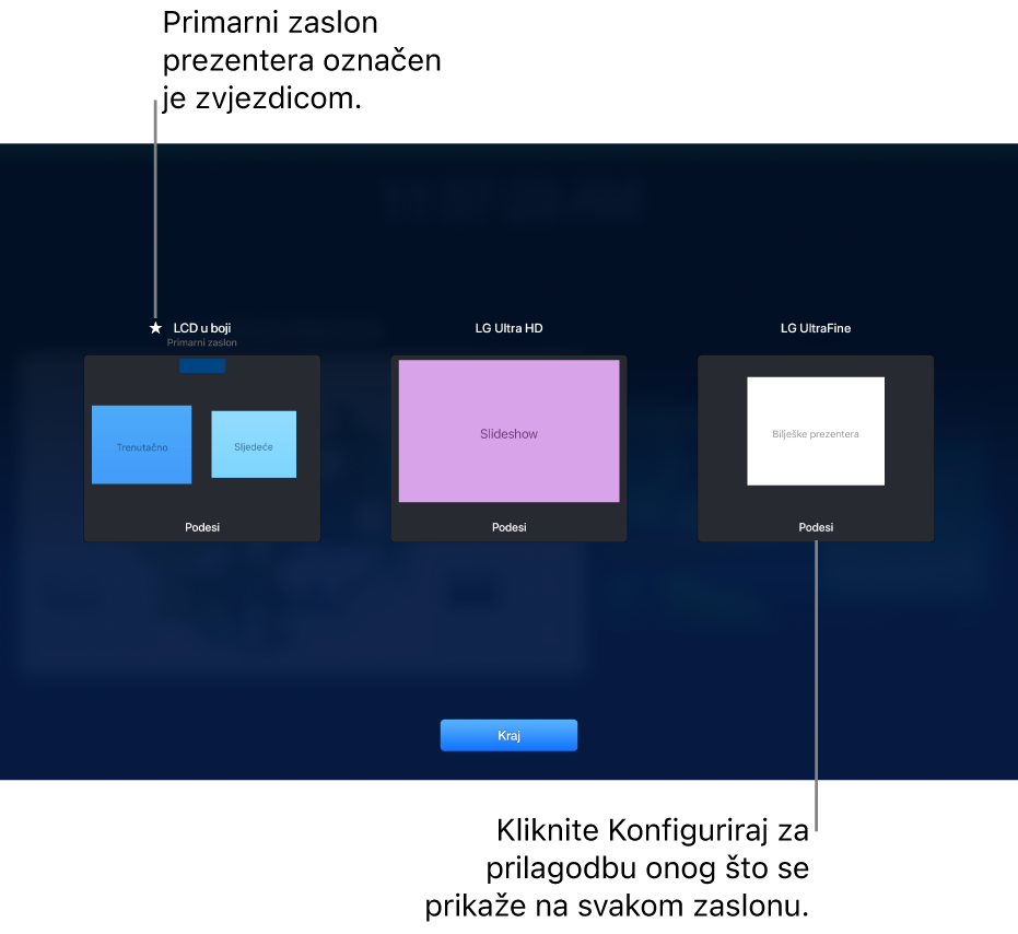 Zaslon Konfiguracija zaslona prikazuje tri minijature koje predstavljaju MacBook i dva vanjska zaslona. Tipka Konfiguriraj prikazuju se na dnu svake minijature. Zaslon računala MacBook označene je kao Primarni zaslon sa zvjezdicom pokraj svog imena. Tipka Kraj prikazuju se na dnu zaslona.