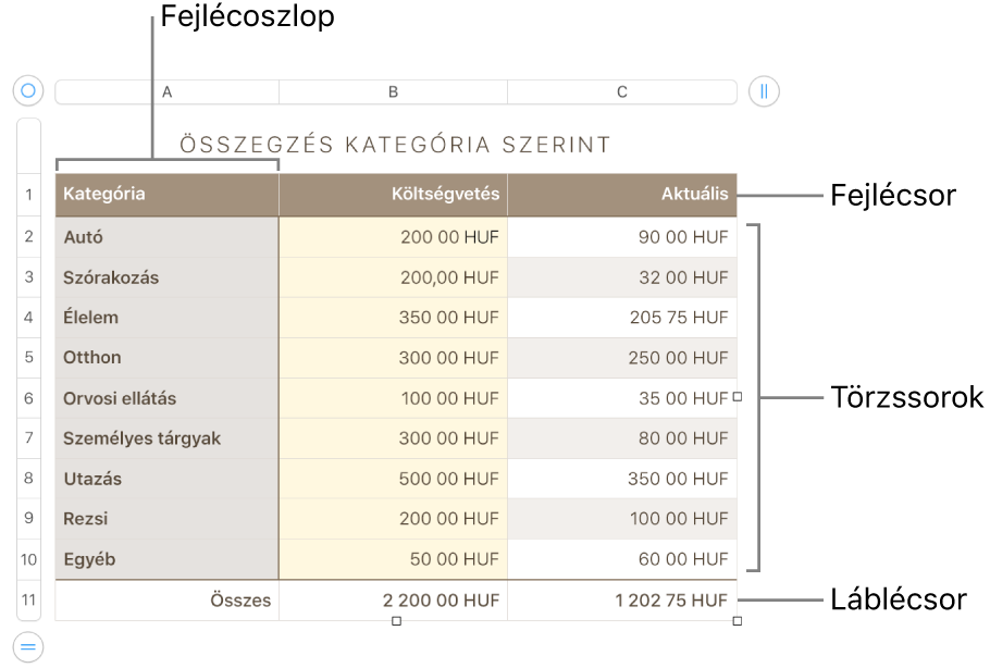 Fejlécet, szövegtörzset, láblécsorokat és oszlopokat, valamint sorok és oszlopok hozzáadásához vagy törléséhez használatos fogantyúkat megjelenítő táblázat.