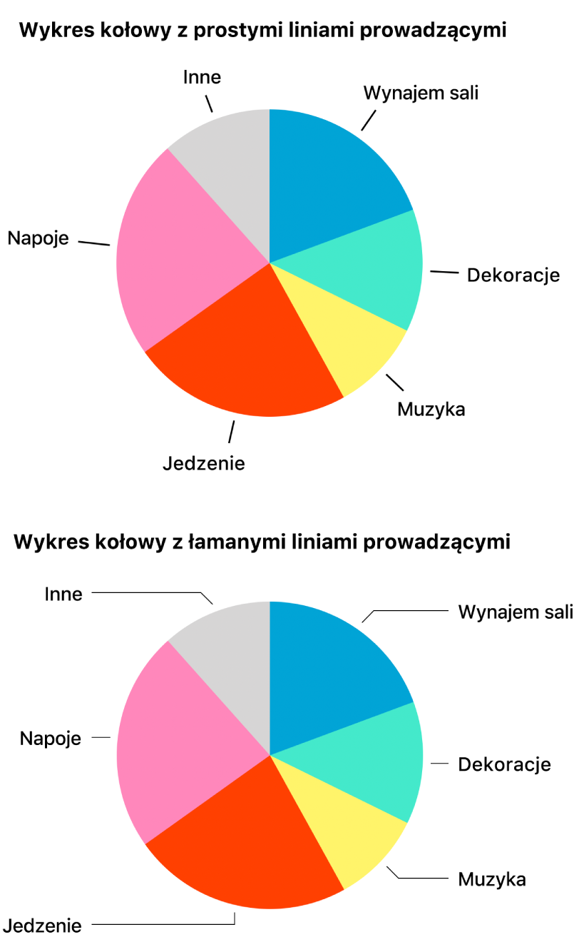 Dwa wykresy kołowe, jeden z łamanymi liniami prowadzącymi, a drugi z prostymi liniami prowadzącymi.