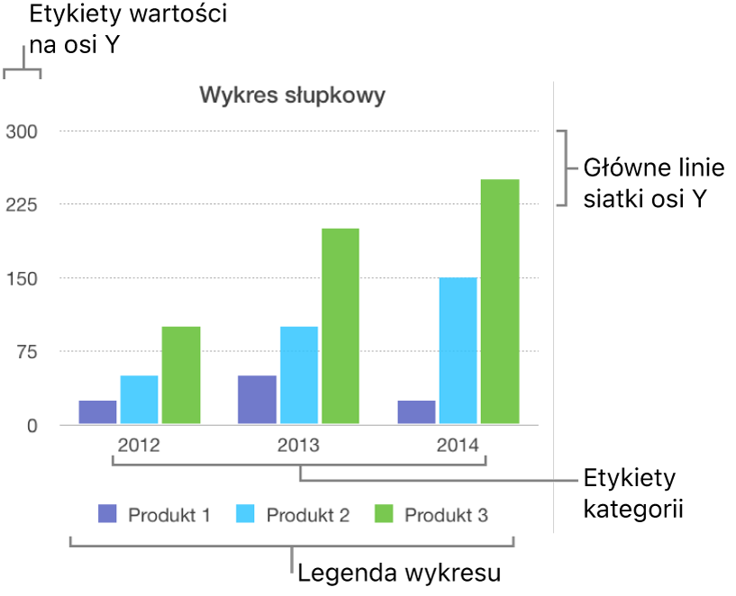 Wykres słupkowy z etykietami osi i legendą.