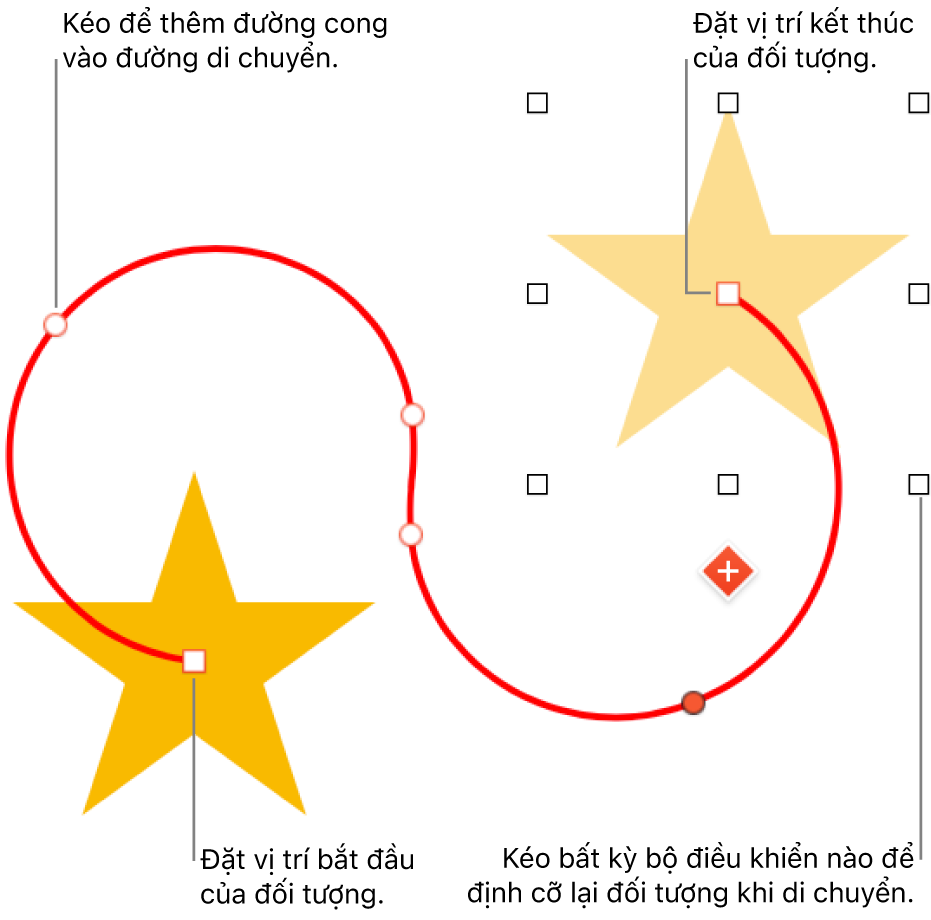 Một đối tượng với một đường dẫn di chuyển cong. Một đối tượng mờ hiển thị vị trí bắt đầu và đối tượng bóng mờ hiển thị vị trí kết thúc.
