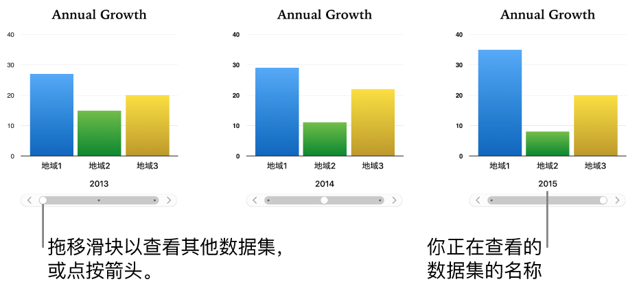 交互式图表的三个阶段,每个阶段都显示不同的数据集。