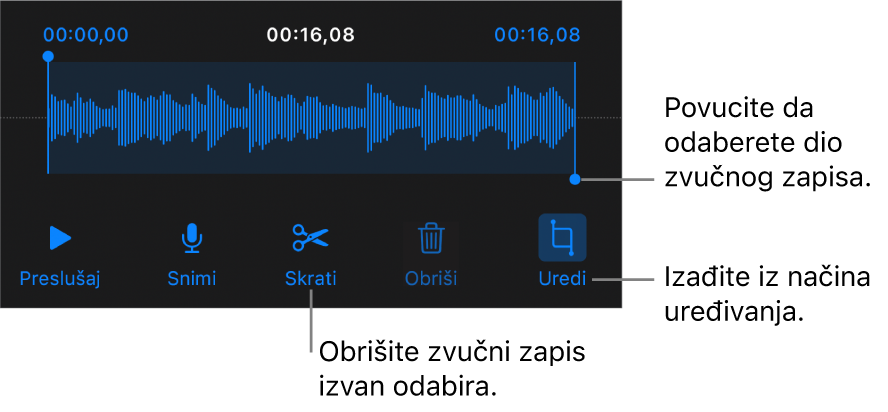 Kontrole za uređivanje snimljenog zvučnog zapisa. Hvatišta pokazuju odabrani dio snimke, a tipke za Prikaz, Snimanje, Skraćivanje, Brisanje i Način uređivanja nalaze se ispod.