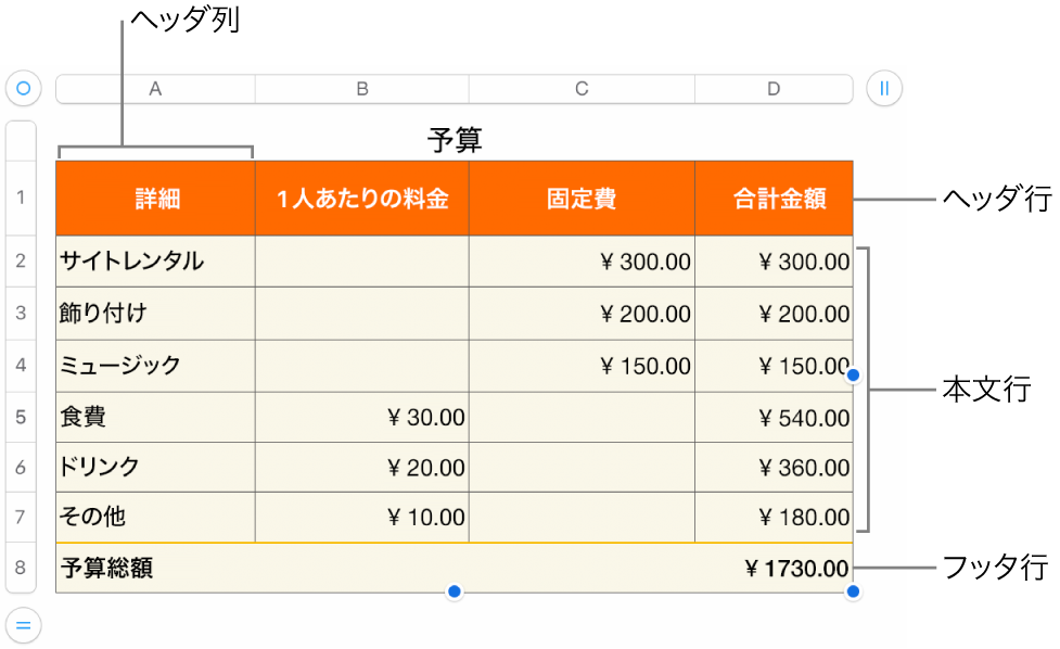 ヘッダ、本文、およびフッタ行と列、および行や列を追加または削除するためのハンドルが表示されている表。