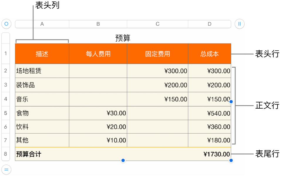 一个表格,其中显示表头、正文和表尾行和列,以及用于添加或删除行或列的控制柄。