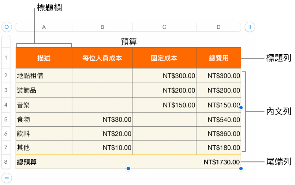 顯示標題、內文、尾端列和欄的表格,並有控點可加入或刪除橫列或直欄。