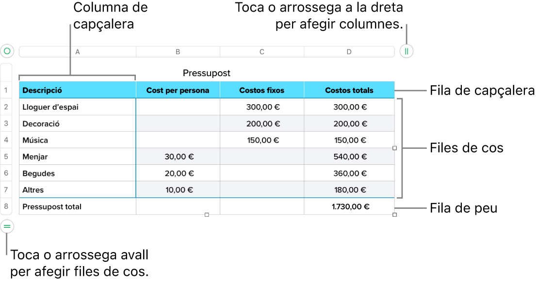 Una taula que mostra files i columnes de capçalera, de cos i de peu de pàgina i marcadors per afegir o eliminar files o columnes.