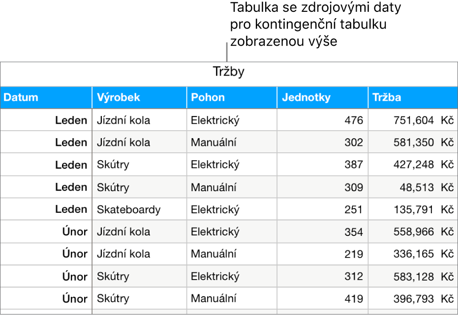 Tabulka se zdrojovými daty zobrazující počet prodaných jednotek a tržby za jízdní kola, koloběžky a skateboardy podle měsíců a typu výrobku (ruční nebo elektrický)