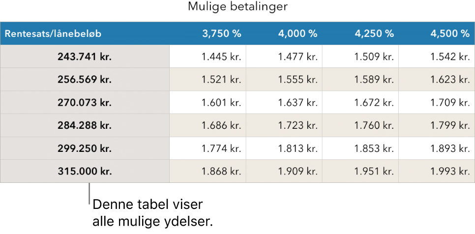 En tabel med realkreditlån, før den er sorteret for at finde lave rentesatser.