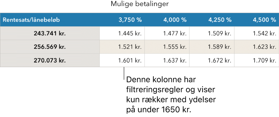 En tabel med realkreditlån, efter den er sorteret for at finde lave rentesatser.