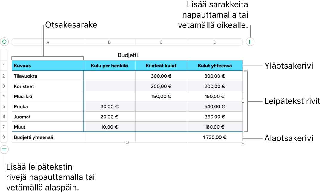Taulukko, jossa näkyy yläotsake-, leipäteksti- ja alaotsakerivejä ja -sarakkeita sekä kahvoja rivien tai sarakkeiden lisäämiseen tai poistamiseen.