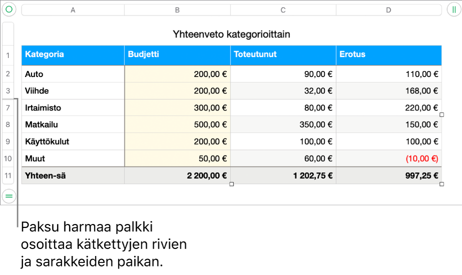 Paksu harmaa palkki, joka osoittaa kätkettyjen rivien ja sarakkeiden sijainnin.