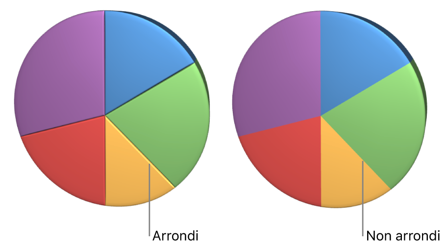 Diagramme circulaire 3D avec et sans angles arrondis.
