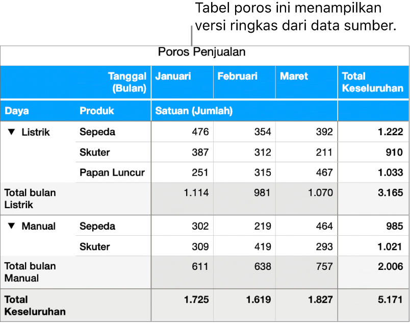 Tabel poros menampilkan data yang diringkas dan kontrol untuk mengungkapkan data tertentu.