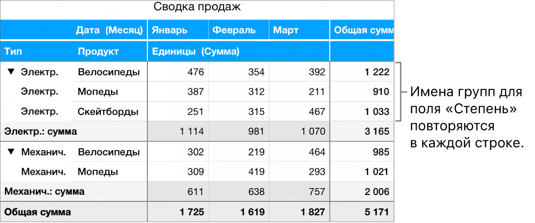 Сводная диаграмма с подписями «Электрич.» и «Механич.» — именами групп для поля «Тип», повторяющимися в каждой строке.
