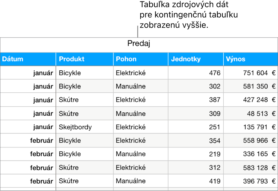Tabuľka so zdrojovými údajmi zobrazujúca počet predaných jednotiek a tržby pre bicykle, kolobežky a skateboardy podľa mesiaca a typu produktu (manuálny alebo elektrický).