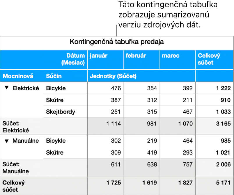 Kontingenčná tabuľka zobrazujúca zhrnutie dát pre bicykle, skútre a skateboardy s ovládacími prvkami na zobrazenie určitých údajov.