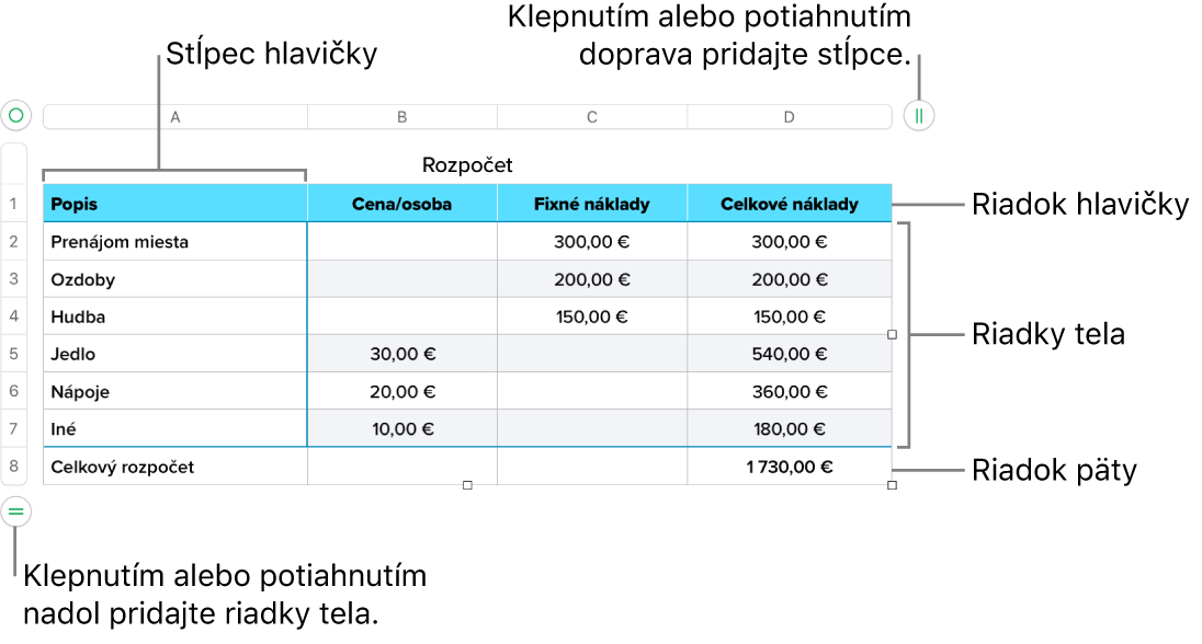 Tabuľka zobrazujúca hlavičku, telo a riadky a stĺpce päty, ako aj úchyty na pridanie alebo vymazanie riadkov či stĺpcov.
