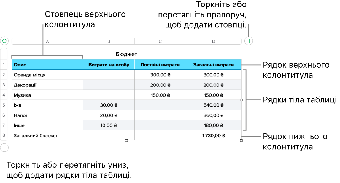 Таблиця з верхнім колонтитулом, тілом таблиці, рядками та стовпцями в нижньому колонтитулі та маніпуляторами для додавання або видалення рядків чи стовпців.