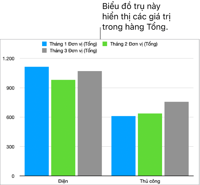Biểu đồ trụ đang hiển thị dữ liệu được vẽ biểu đồ từ hàng Tổng trong bảng trụ phía trên.