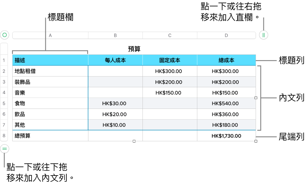 顯示標題、內文、尾端列和欄的表格,並有控點可加入或刪除橫列或直欄。