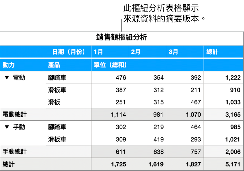 樞紐分析表格顯示已總結的資料和顯示特定資料的控制項目。