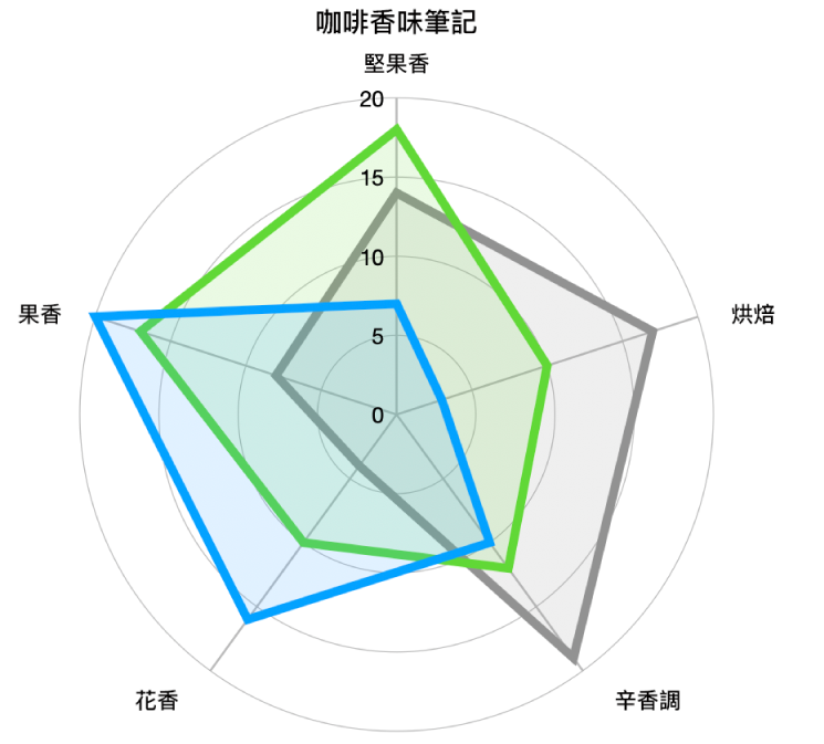 帶有曲線格狀形狀的雷達圖,且其資料數列有顏色填滿,及每個數列的邊緣有筆劃圍繞。