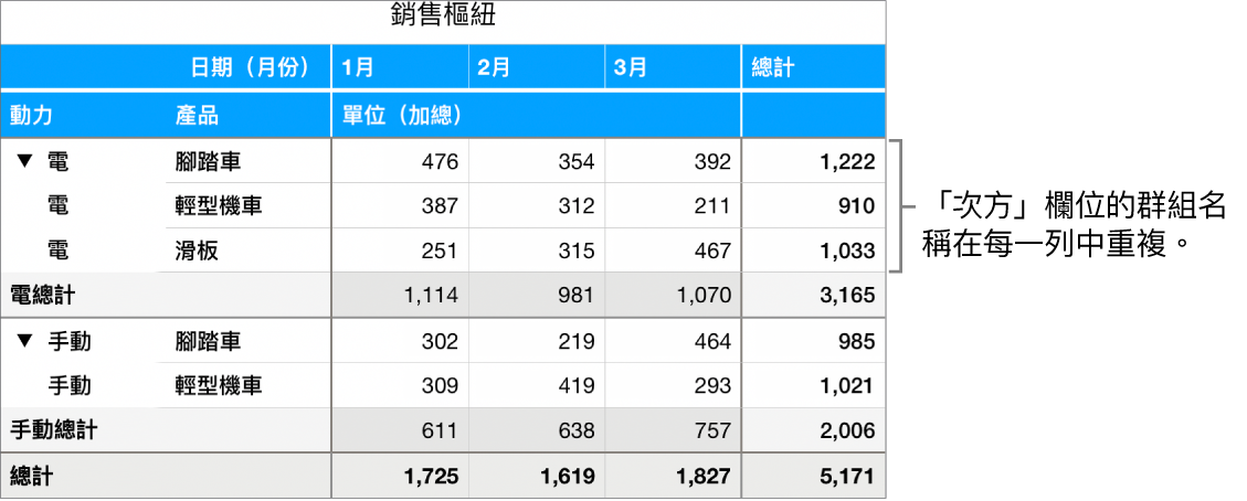 顯示「電與手動」的樞紐分析表,「電動」欄位的群組名稱,在每個橫列中重複。